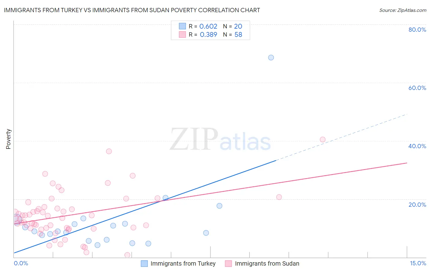 Immigrants from Turkey vs Immigrants from Sudan Poverty