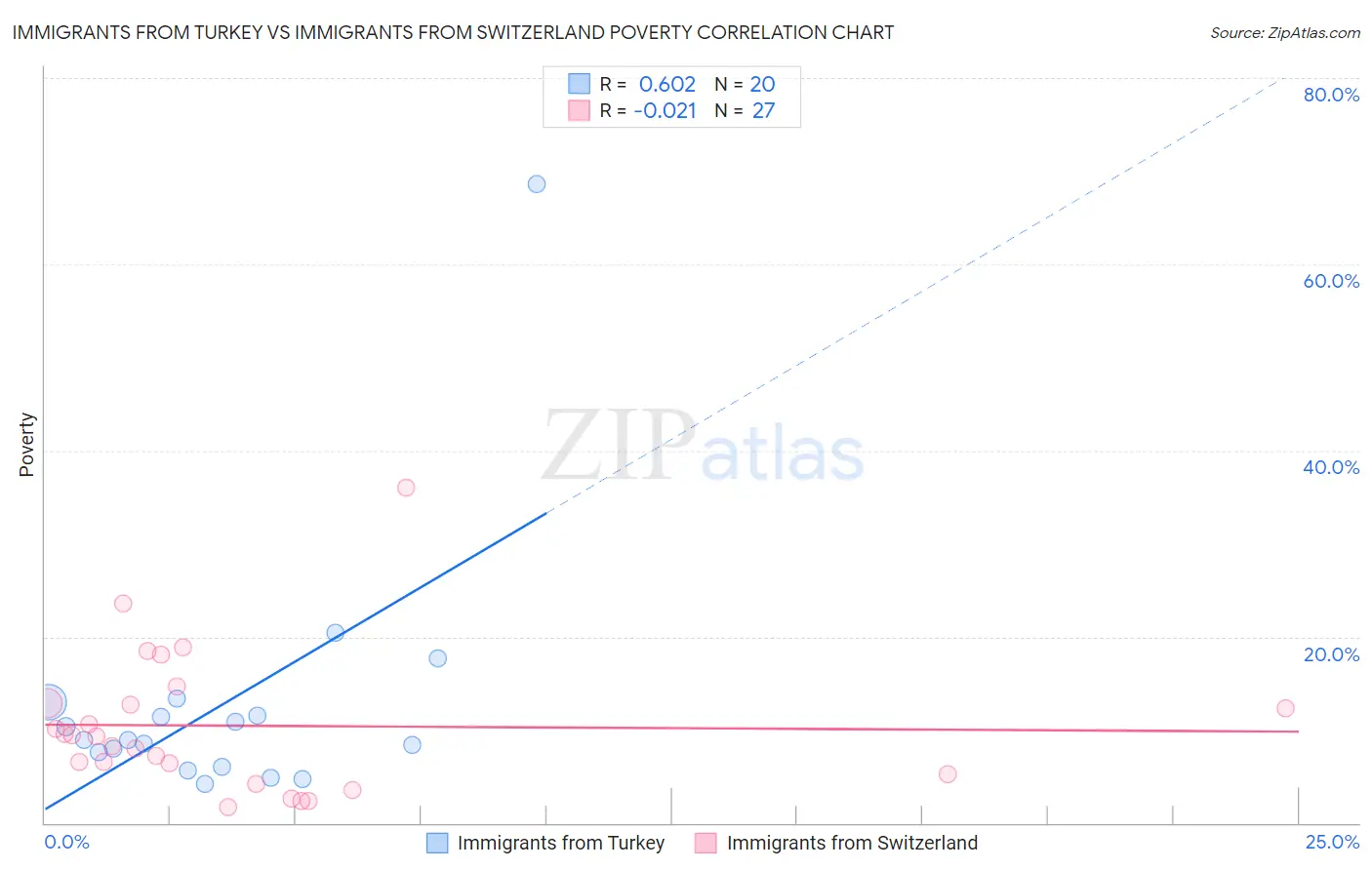 Immigrants from Turkey vs Immigrants from Switzerland Poverty