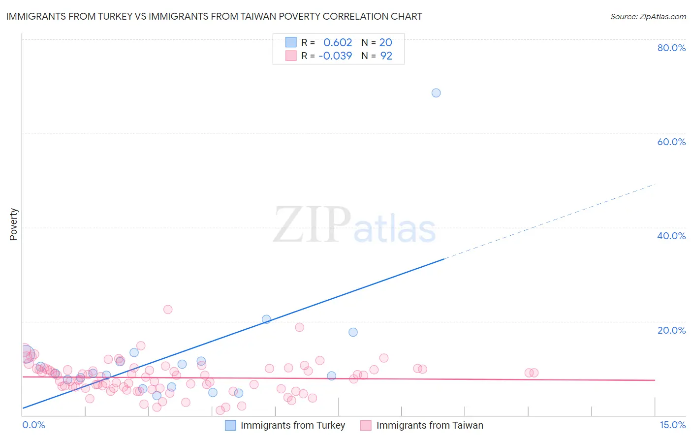 Immigrants from Turkey vs Immigrants from Taiwan Poverty