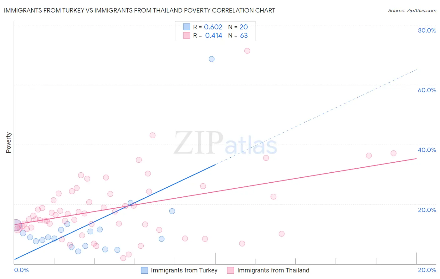 Immigrants from Turkey vs Immigrants from Thailand Poverty