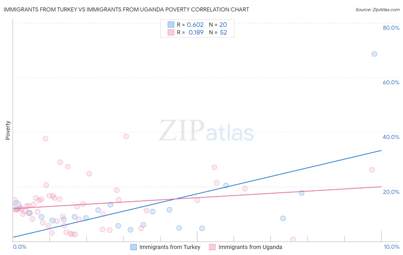 Immigrants from Turkey vs Immigrants from Uganda Poverty