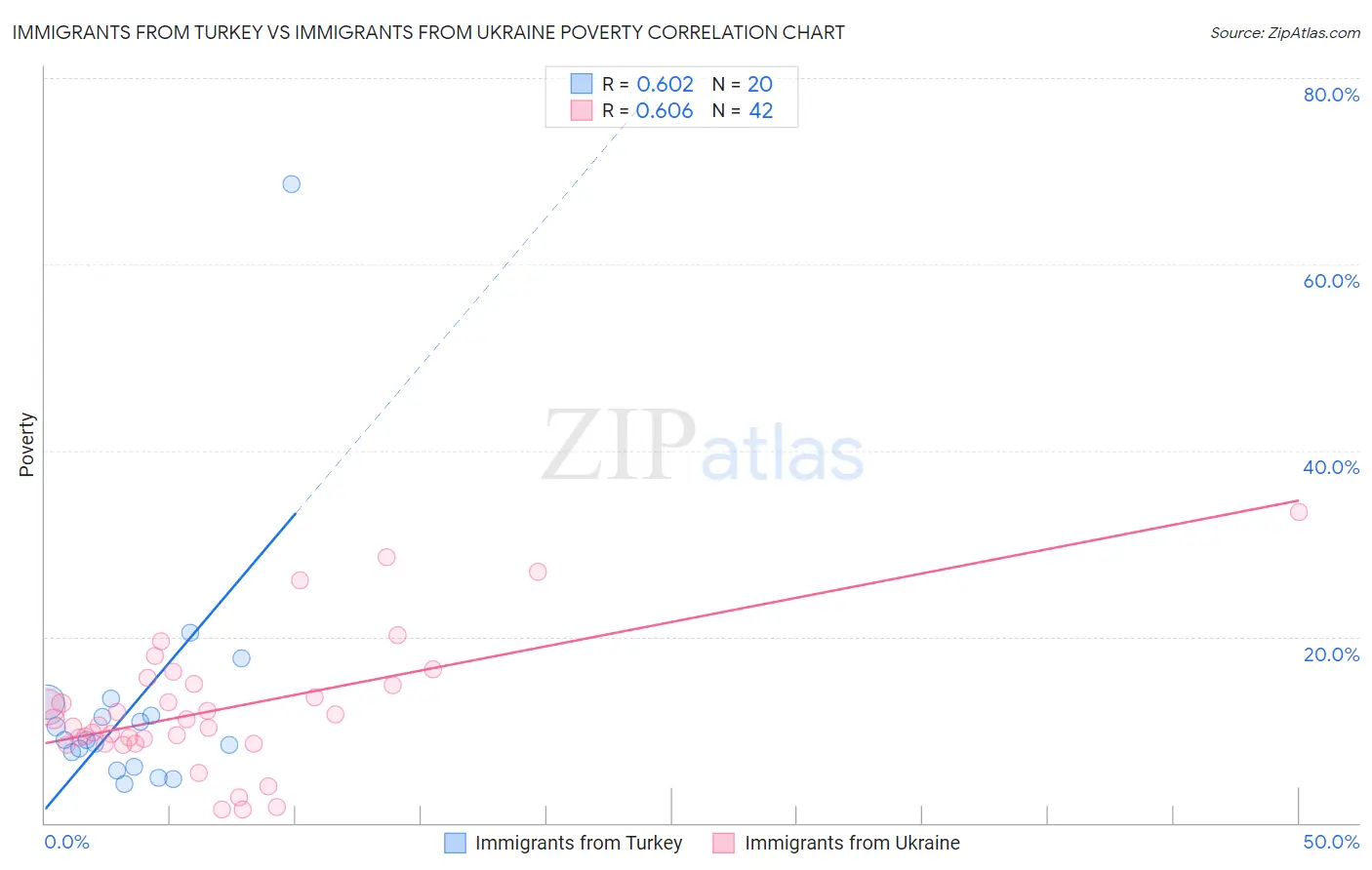 Immigrants from Turkey vs Immigrants from Ukraine Poverty