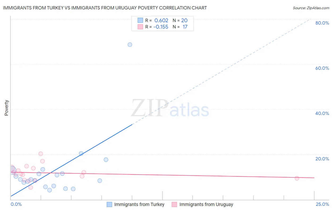 Immigrants from Turkey vs Immigrants from Uruguay Poverty