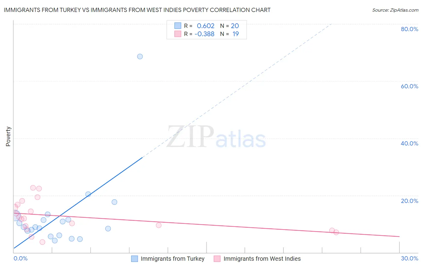 Immigrants from Turkey vs Immigrants from West Indies Poverty