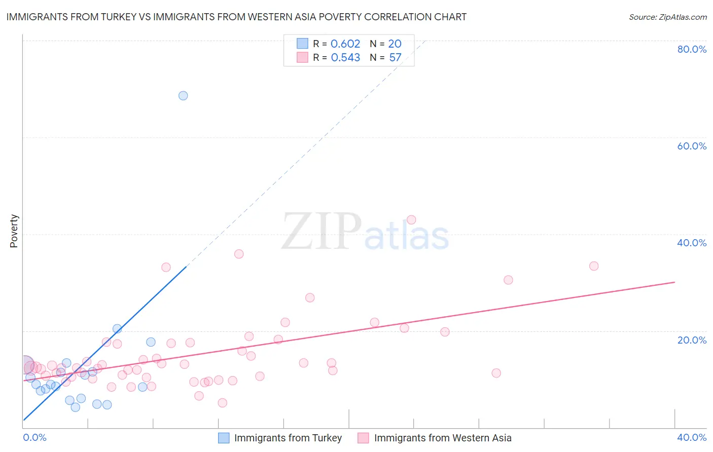 Immigrants from Turkey vs Immigrants from Western Asia Poverty