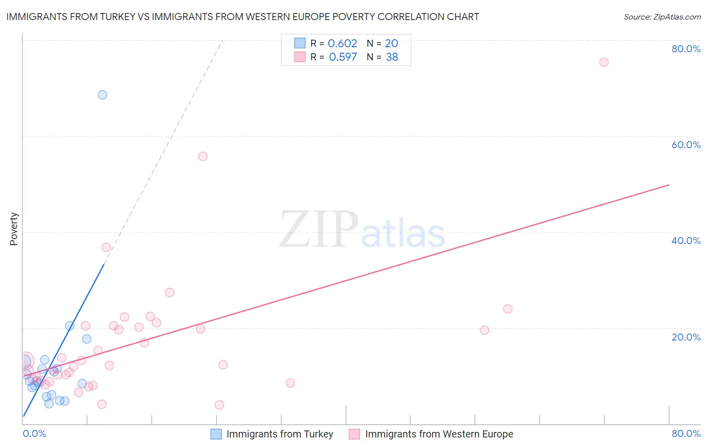 Immigrants from Turkey vs Immigrants from Western Europe Poverty