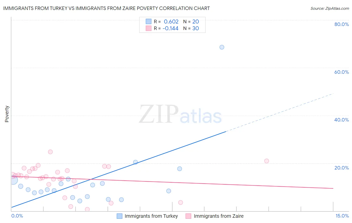 Immigrants from Turkey vs Immigrants from Zaire Poverty