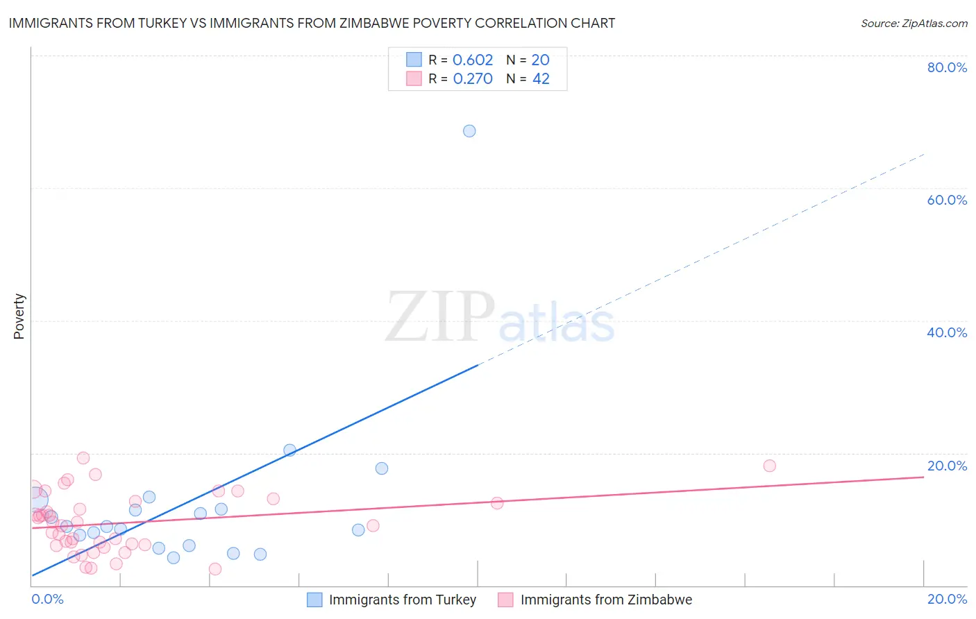 Immigrants from Turkey vs Immigrants from Zimbabwe Poverty