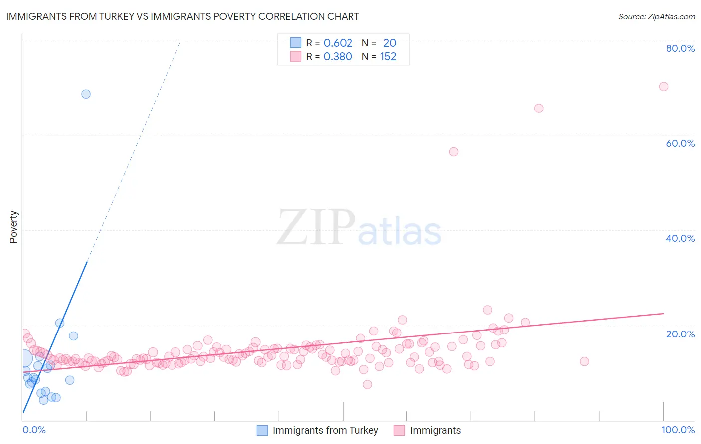 Immigrants from Turkey vs Immigrants Poverty