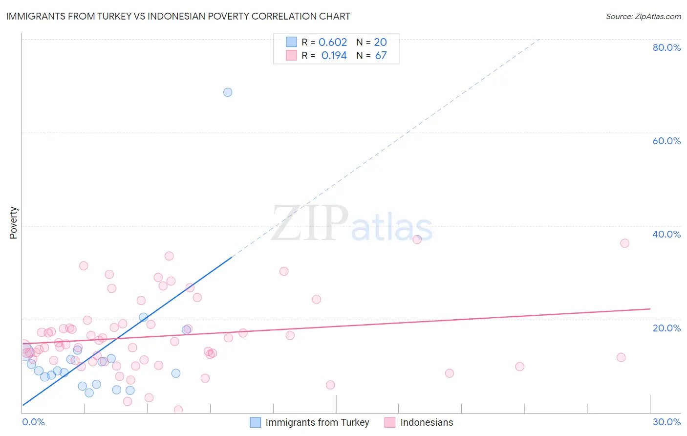 Immigrants from Turkey vs Indonesian Poverty