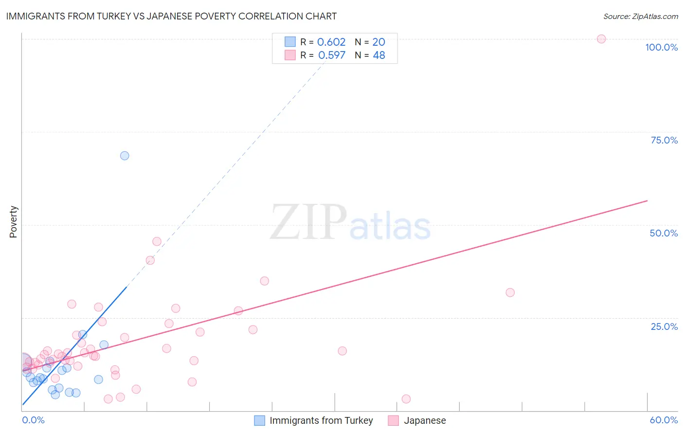 Immigrants from Turkey vs Japanese Poverty