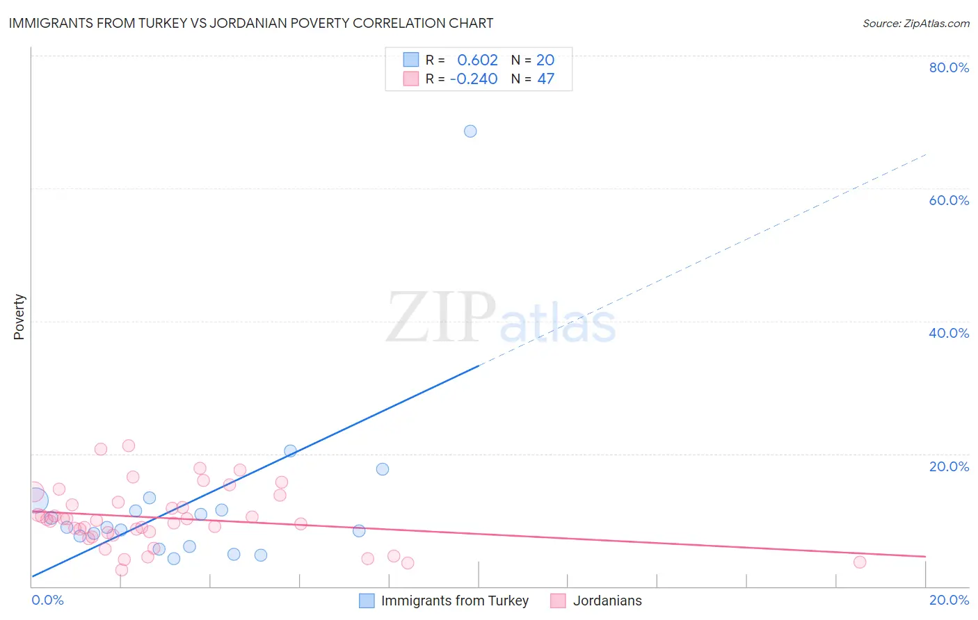 Immigrants from Turkey vs Jordanian Poverty