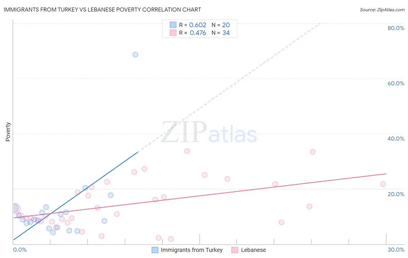 Immigrants from Turkey vs Lebanese Poverty