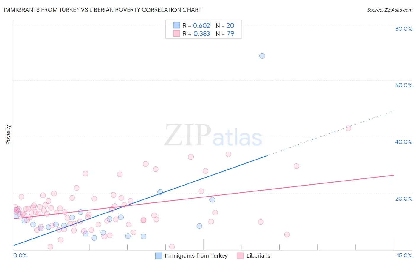 Immigrants from Turkey vs Liberian Poverty