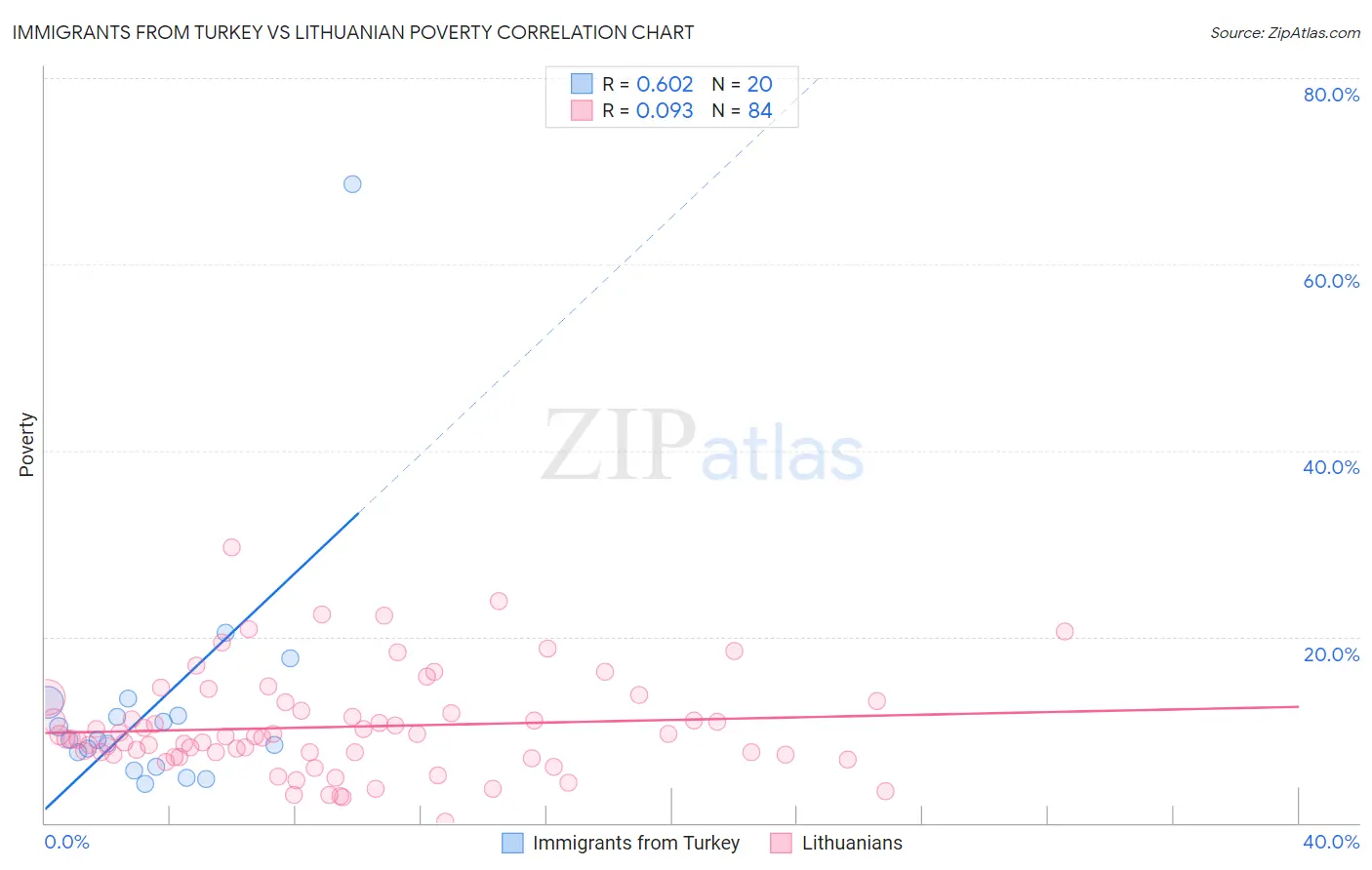 Immigrants from Turkey vs Lithuanian Poverty