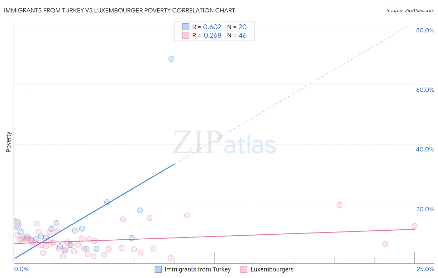 Immigrants from Turkey vs Luxembourger Poverty