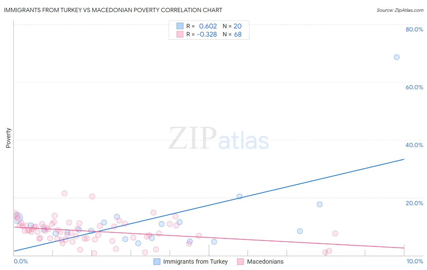Immigrants from Turkey vs Macedonian Poverty