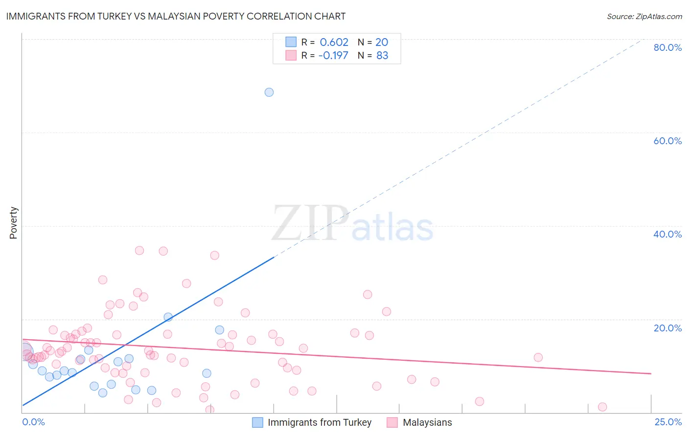 Immigrants from Turkey vs Malaysian Poverty