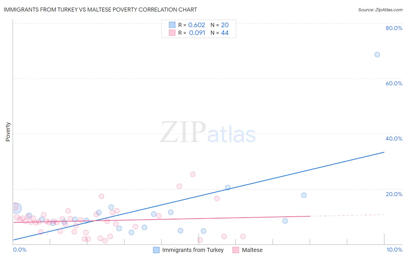 Immigrants from Turkey vs Maltese Poverty