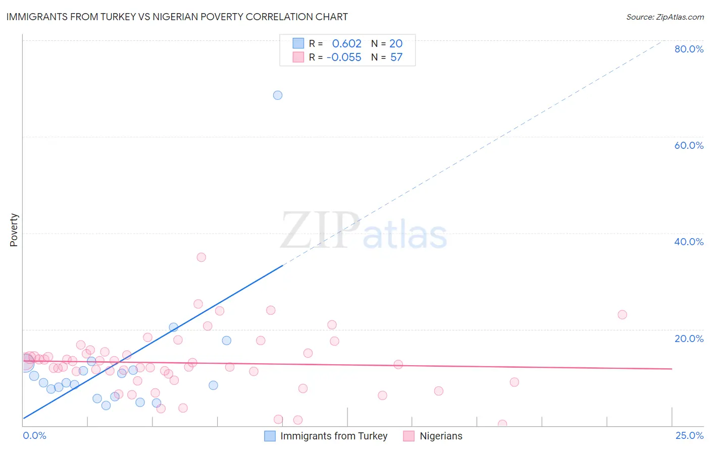 Immigrants from Turkey vs Nigerian Poverty