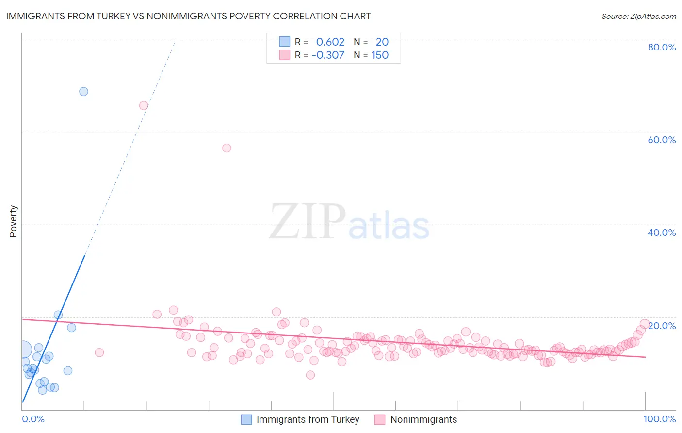 Immigrants from Turkey vs Nonimmigrants Poverty