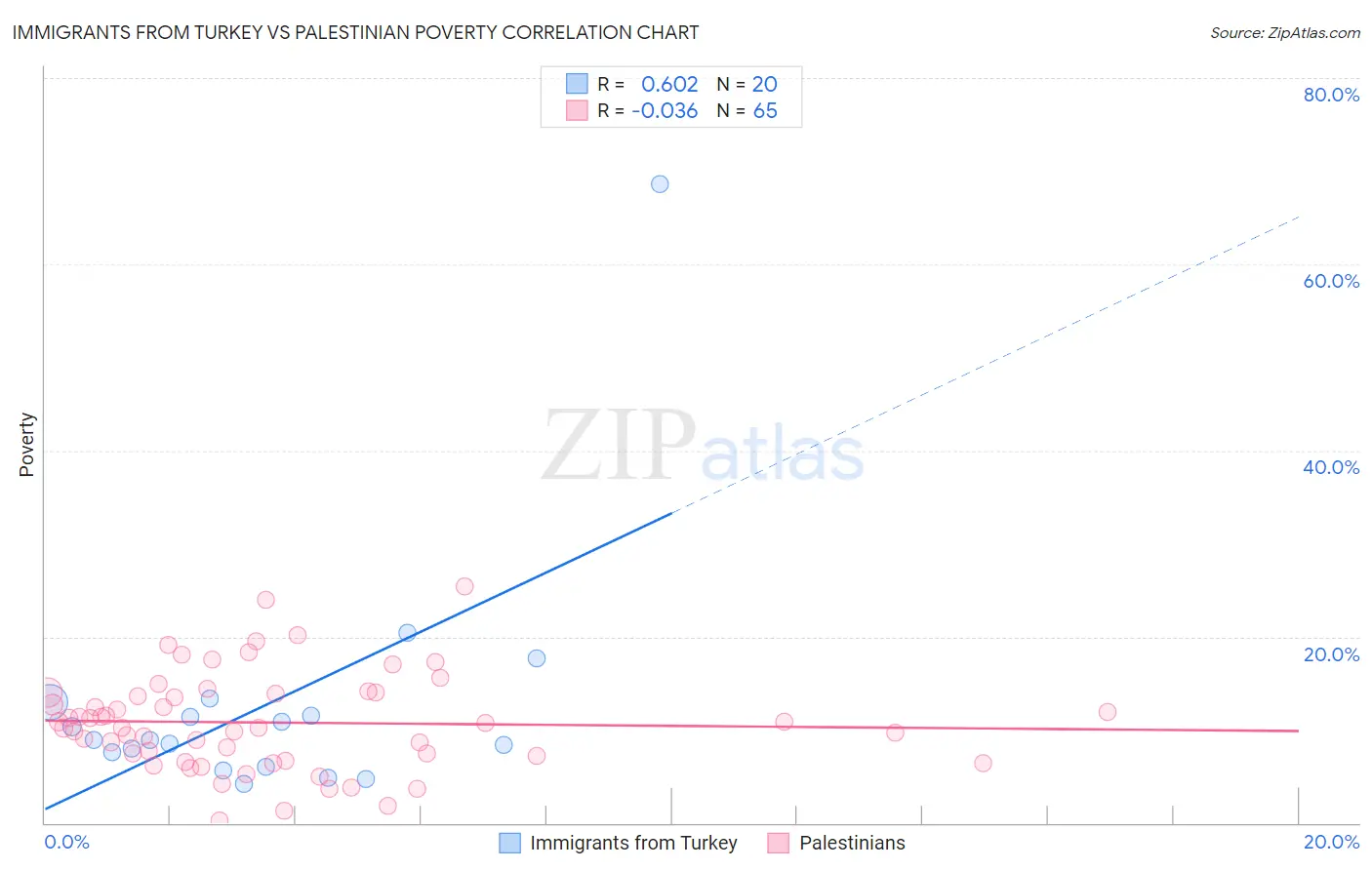 Immigrants from Turkey vs Palestinian Poverty