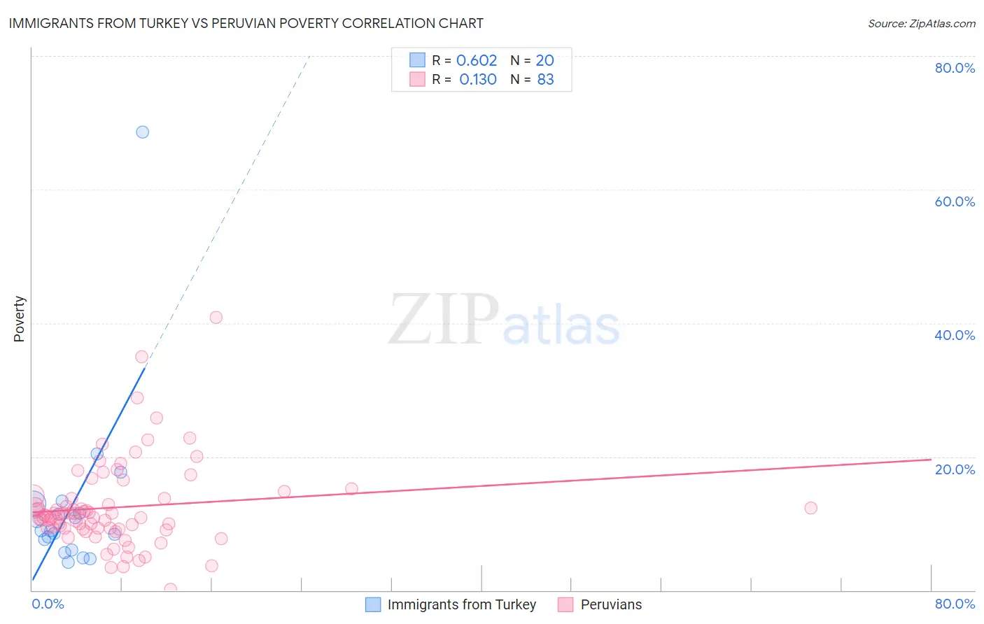 Immigrants from Turkey vs Peruvian Poverty