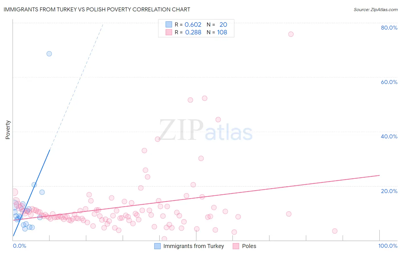 Immigrants from Turkey vs Polish Poverty