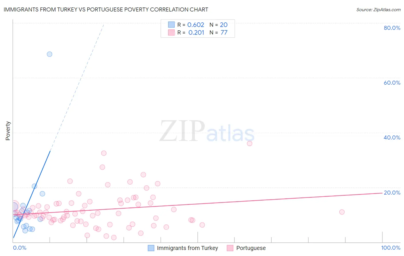 Immigrants from Turkey vs Portuguese Poverty