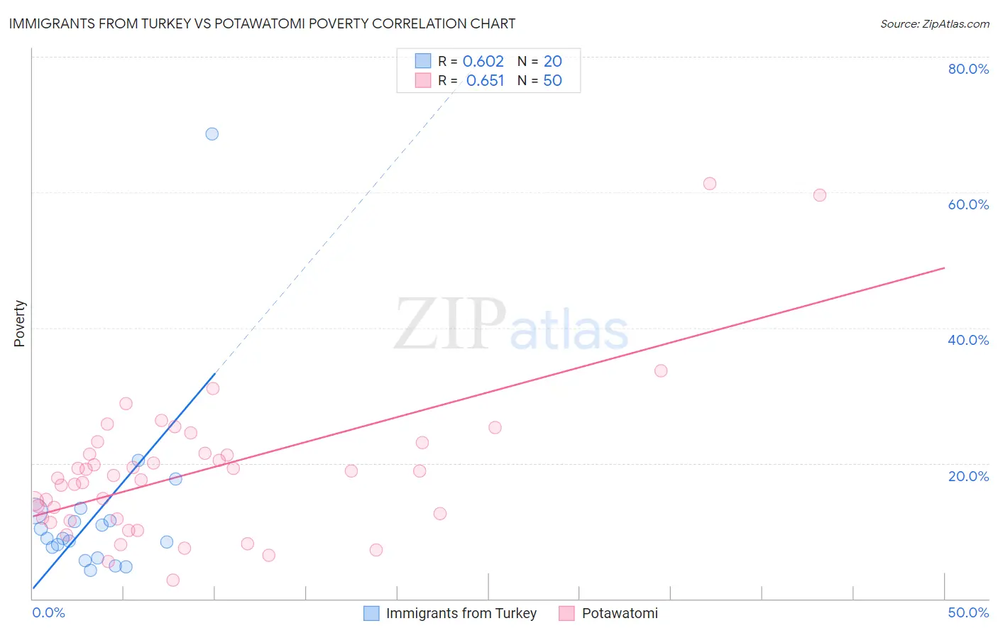 Immigrants from Turkey vs Potawatomi Poverty