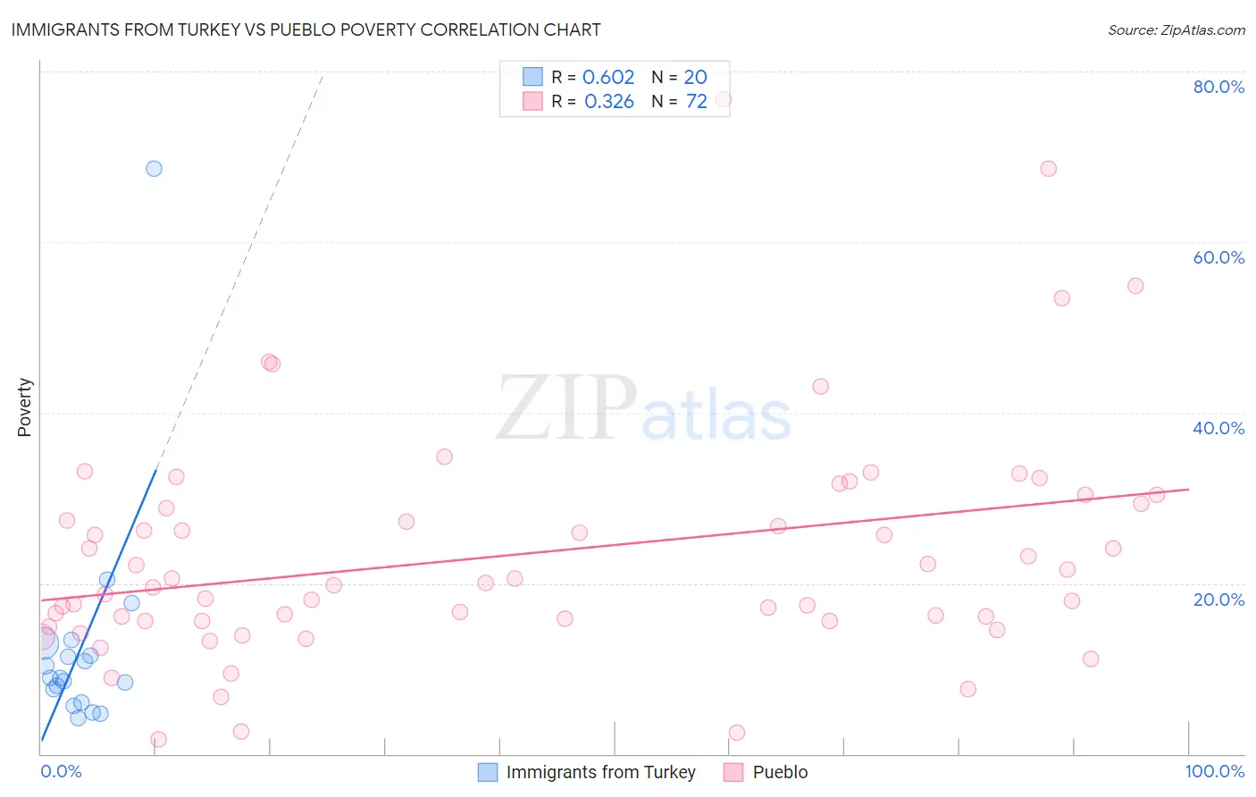 Immigrants from Turkey vs Pueblo Poverty