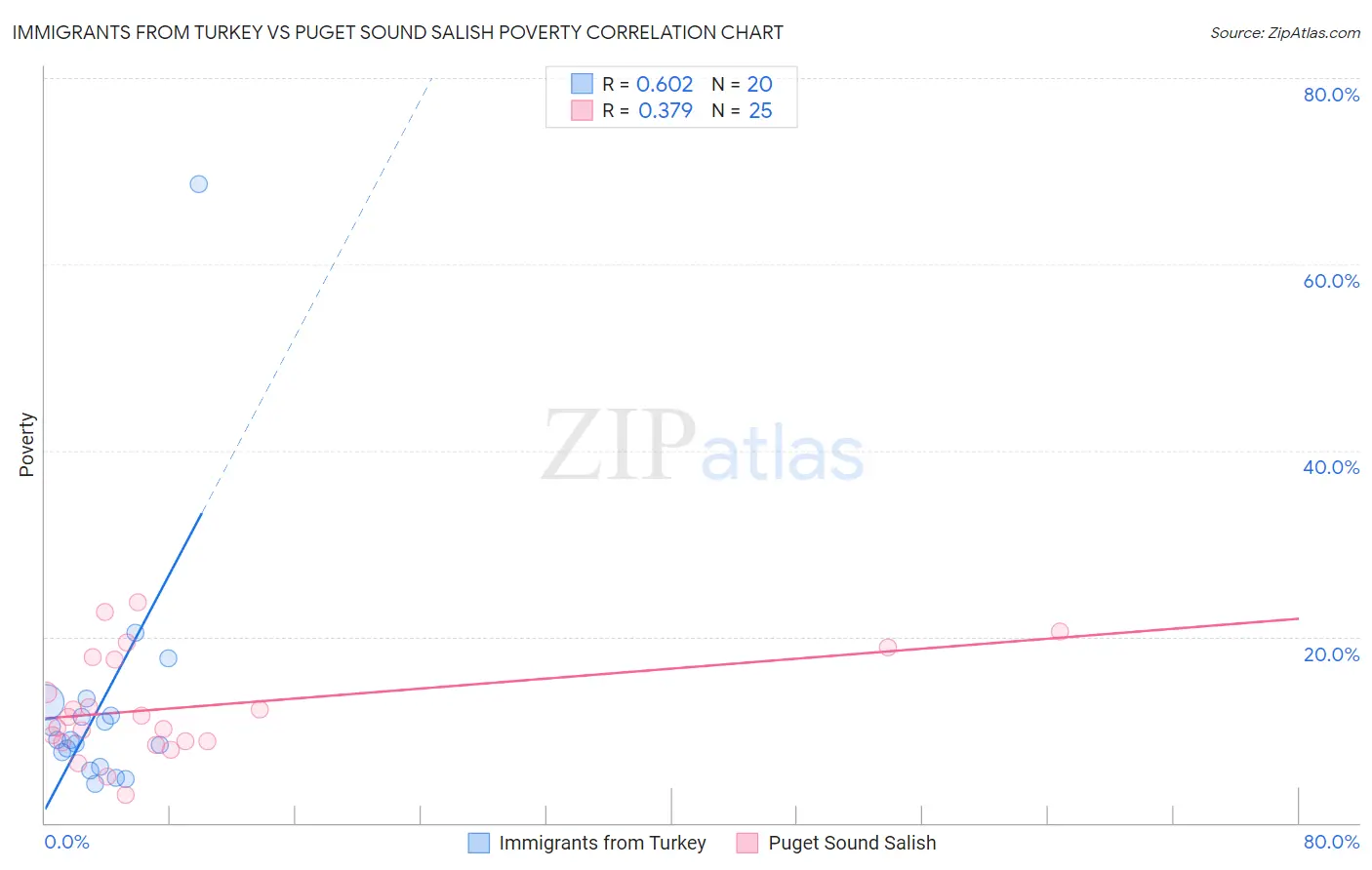 Immigrants from Turkey vs Puget Sound Salish Poverty