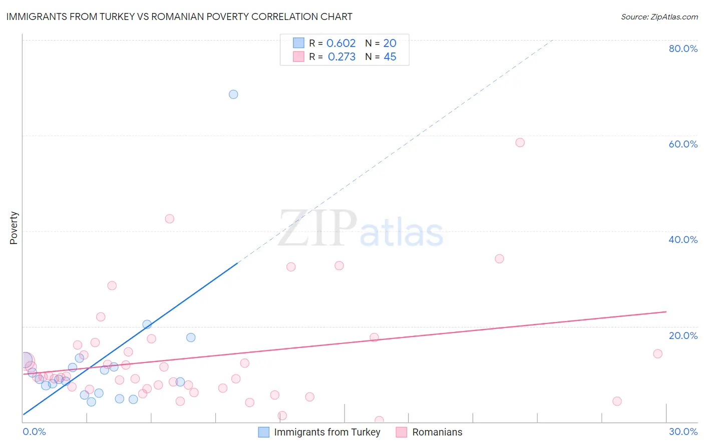 Immigrants from Turkey vs Romanian Poverty