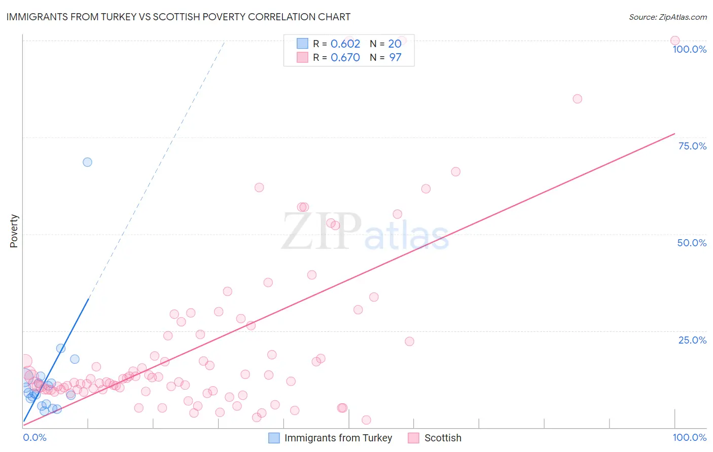 Immigrants from Turkey vs Scottish Poverty