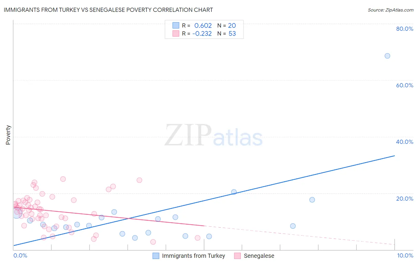Immigrants from Turkey vs Senegalese Poverty