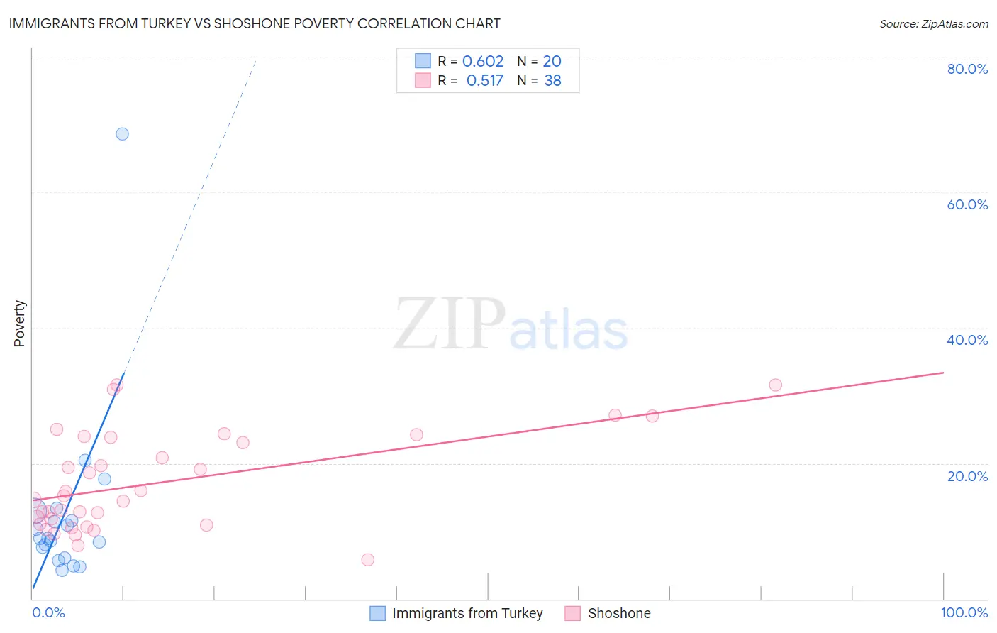 Immigrants from Turkey vs Shoshone Poverty