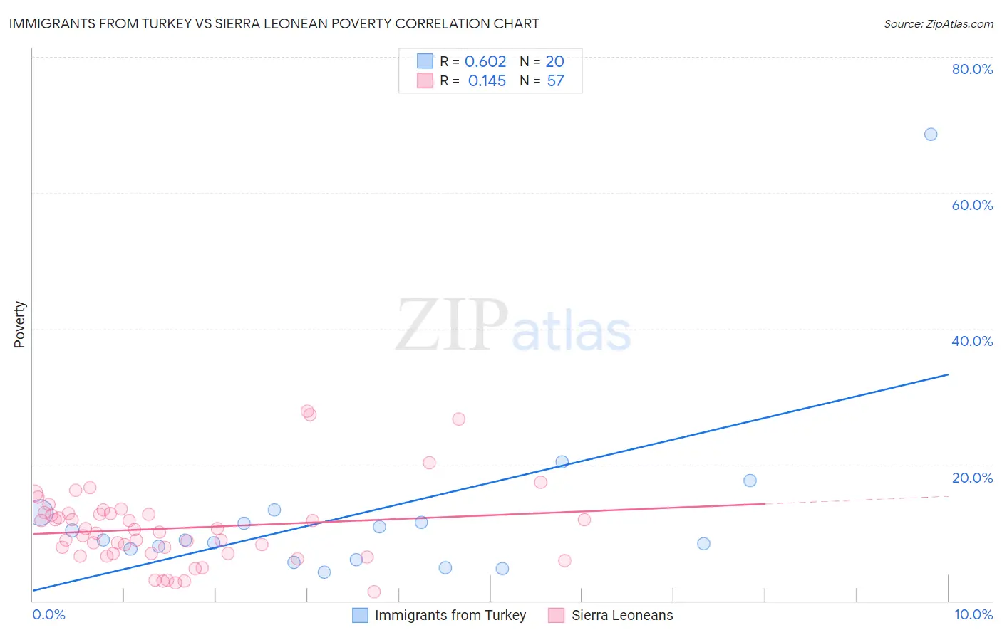Immigrants from Turkey vs Sierra Leonean Poverty
