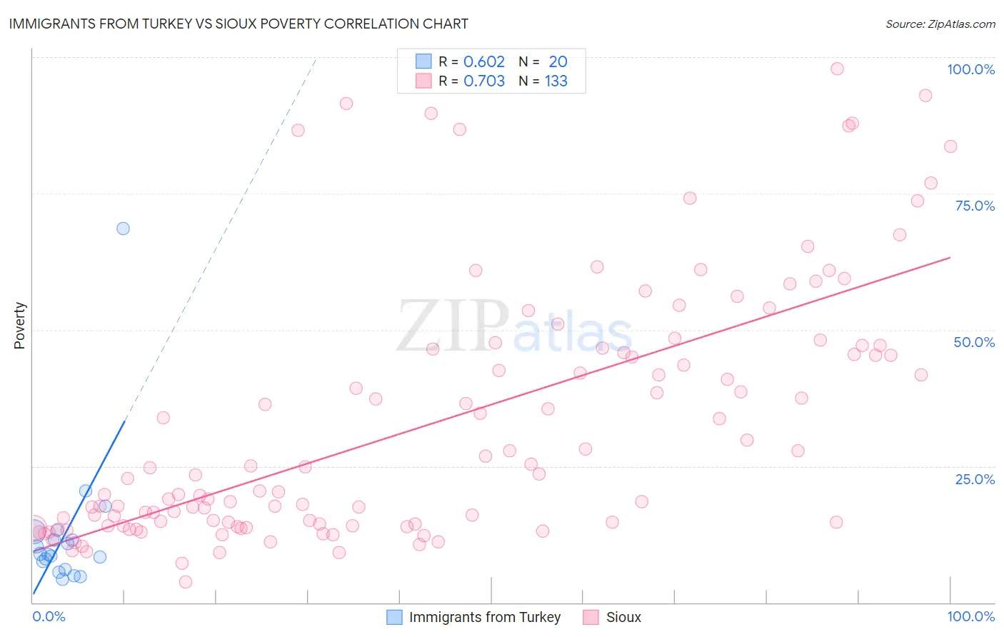 Immigrants from Turkey vs Sioux Poverty