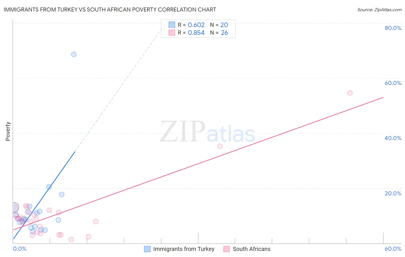Immigrants from Turkey vs South African Poverty