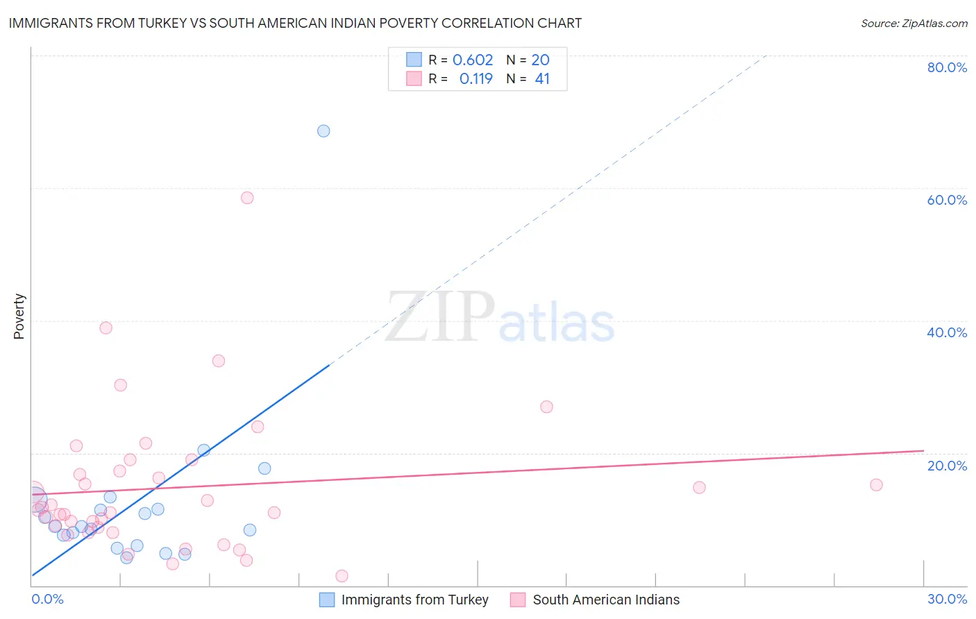 Immigrants from Turkey vs South American Indian Poverty