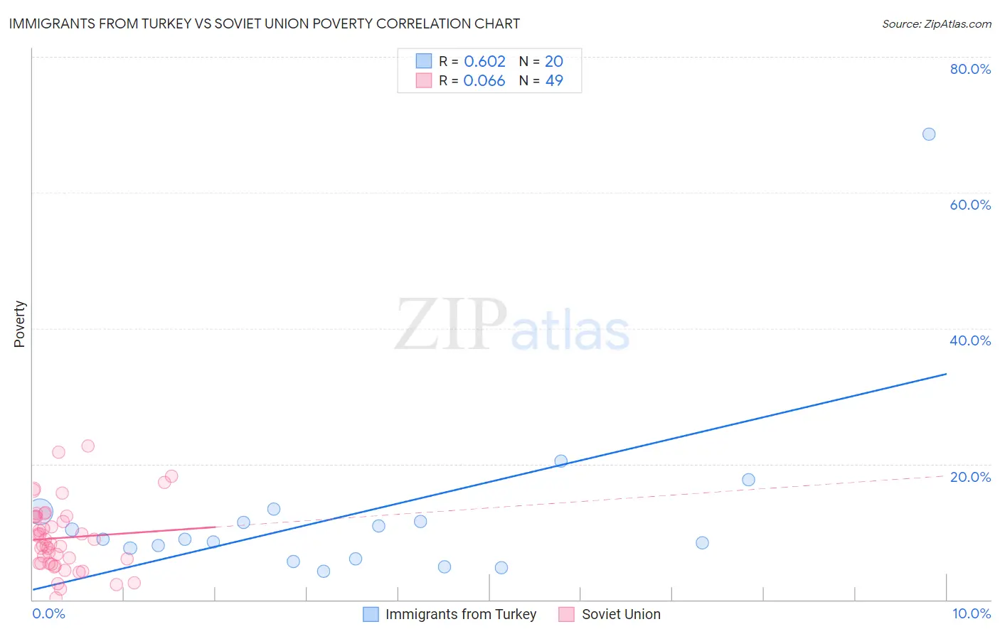 Immigrants from Turkey vs Soviet Union Poverty