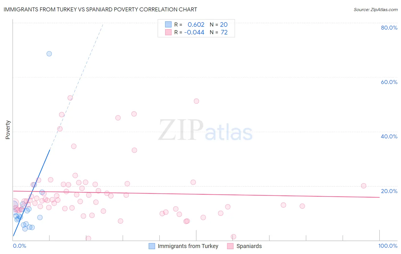 Immigrants from Turkey vs Spaniard Poverty