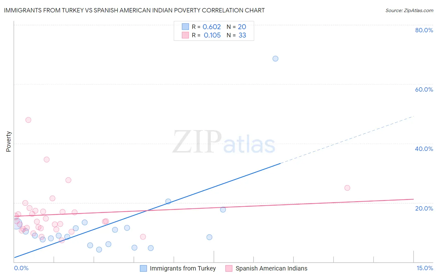 Immigrants from Turkey vs Spanish American Indian Poverty