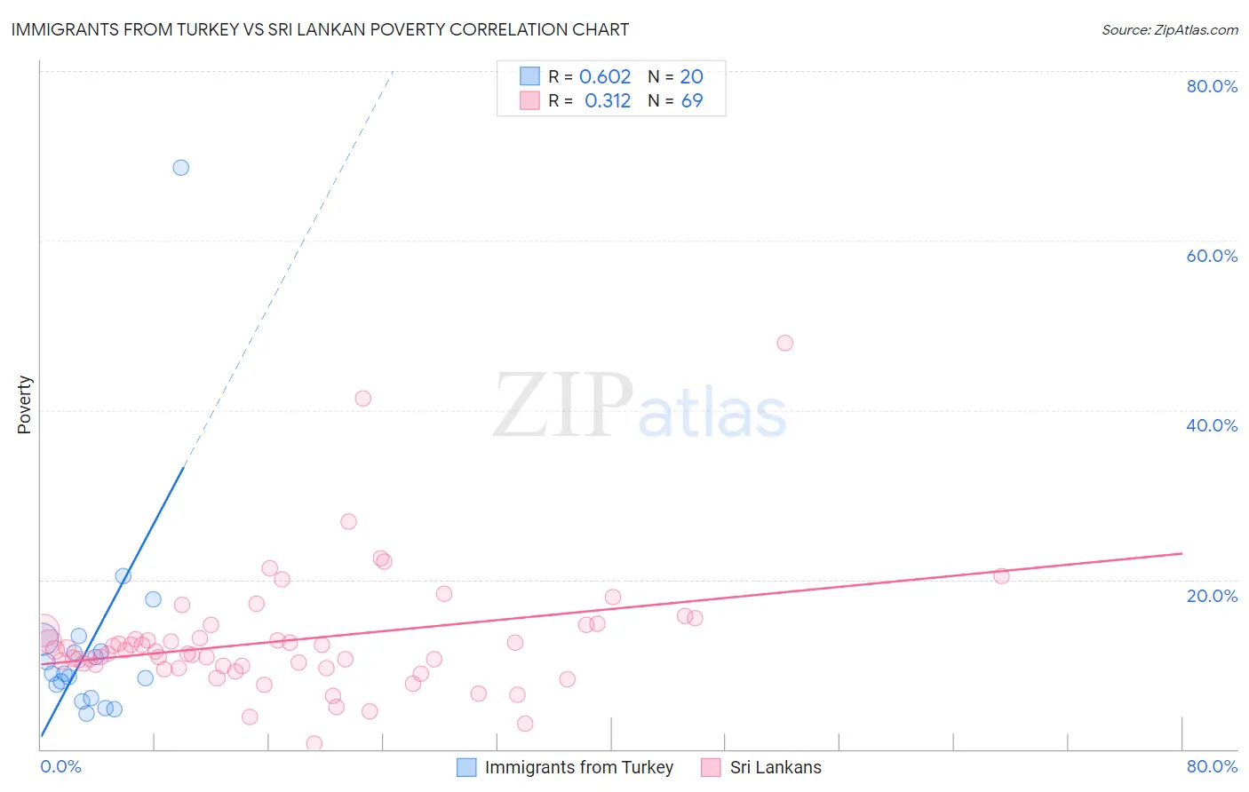 Immigrants from Turkey vs Sri Lankan Poverty