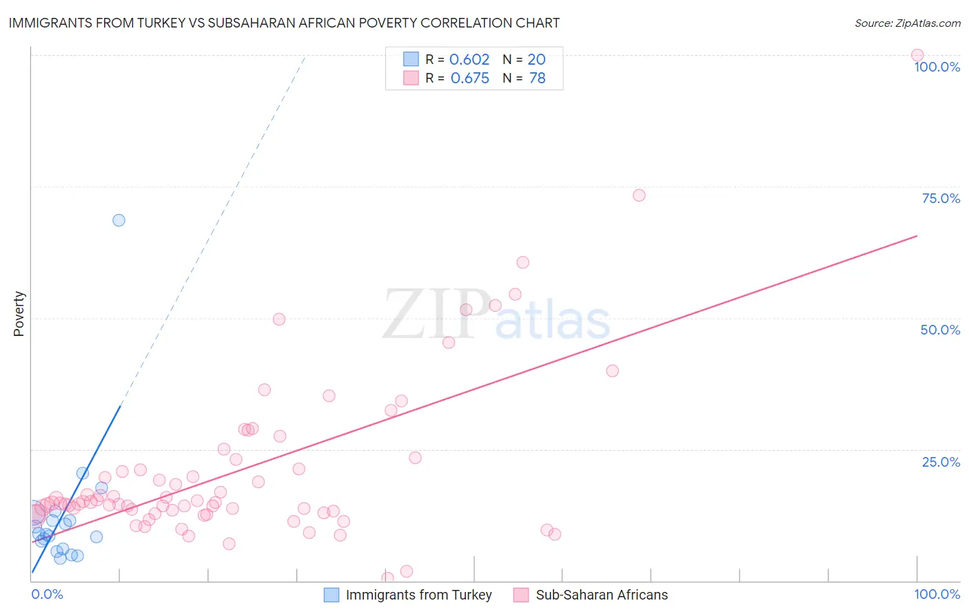 Immigrants from Turkey vs Subsaharan African Poverty