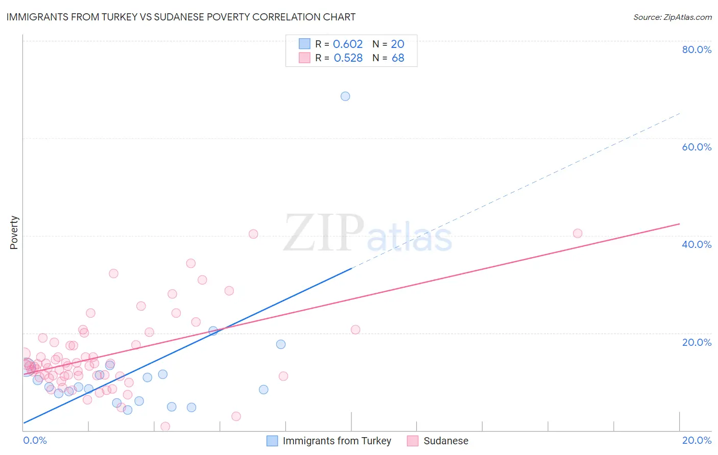 Immigrants from Turkey vs Sudanese Poverty