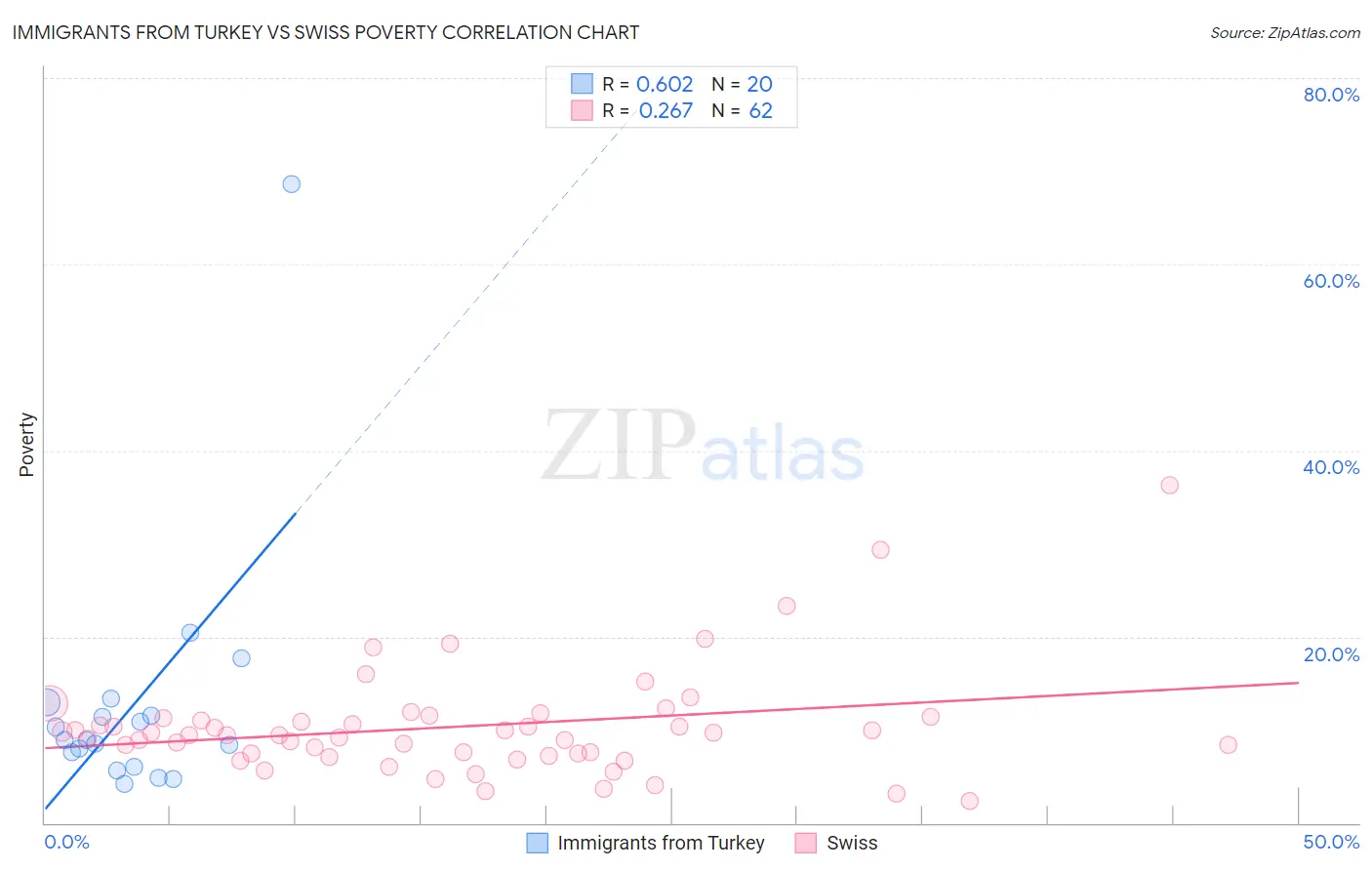 Immigrants from Turkey vs Swiss Poverty