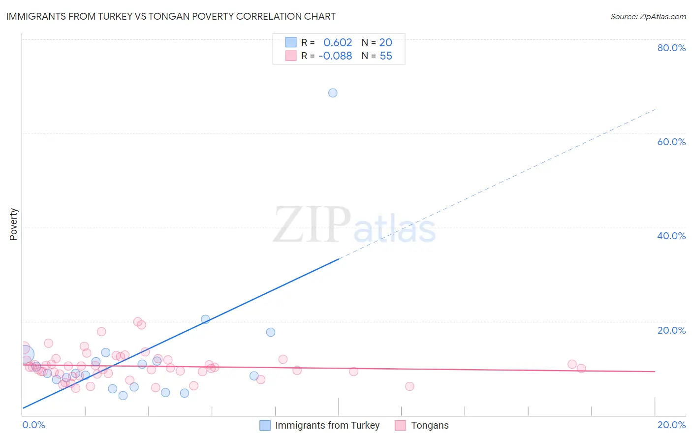 Immigrants from Turkey vs Tongan Poverty
