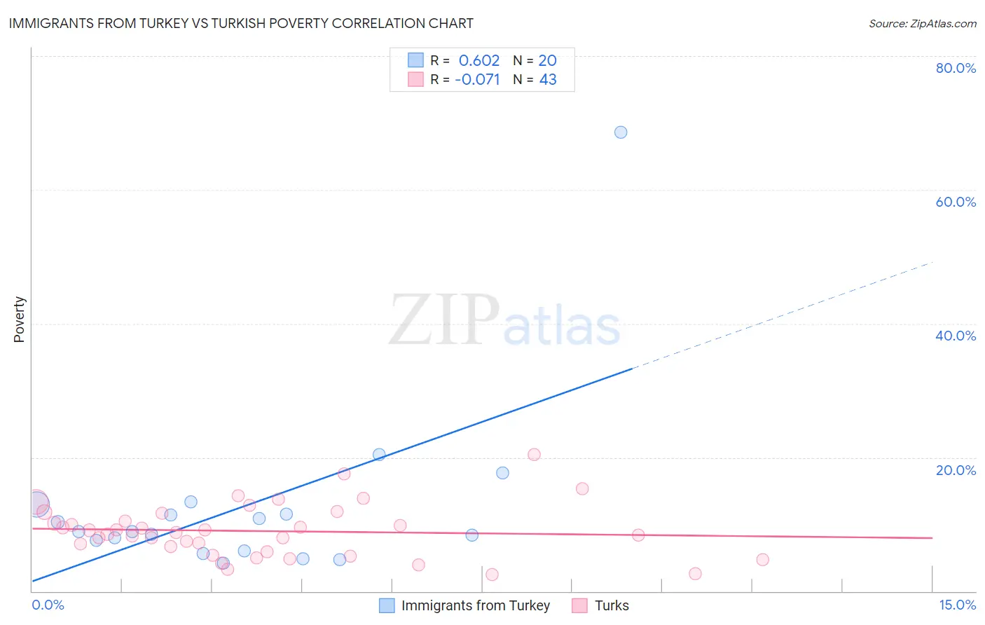 Immigrants from Turkey vs Turkish Poverty