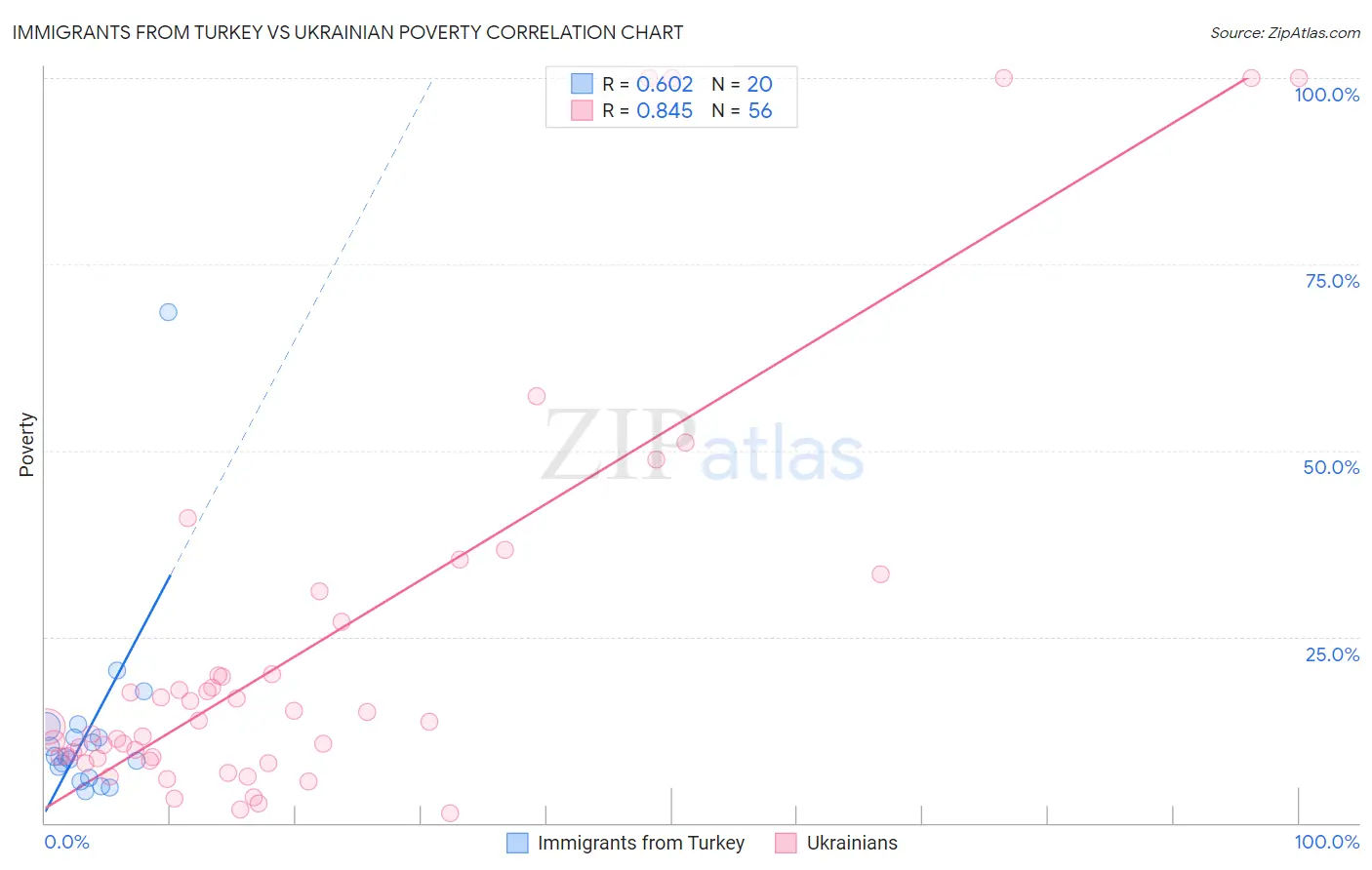 Immigrants from Turkey vs Ukrainian Poverty